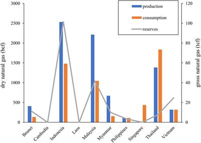 Natural Gas as a Key Alternative Energy Source in Sustainable Renewable Energy Transition: A Mini Review